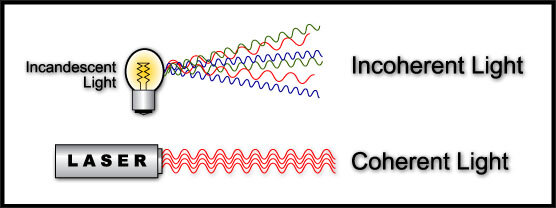 Incoherent-and-coherent-light.jpg